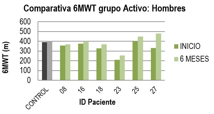 Comparison of meters walked in the 6MWT at baseline and after 6 months of treatment with MYO-DM in men.